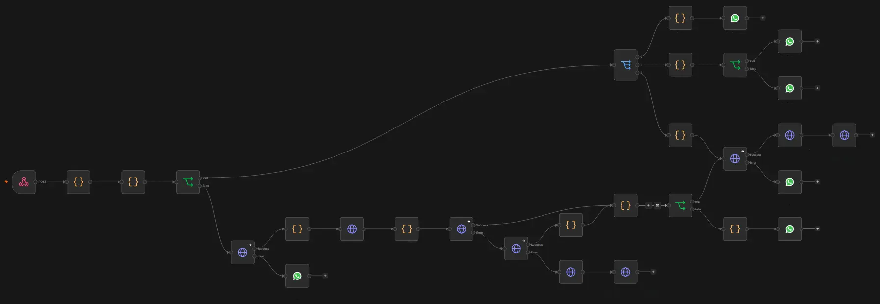 n8n workflow behind the WhatsApp expense automation